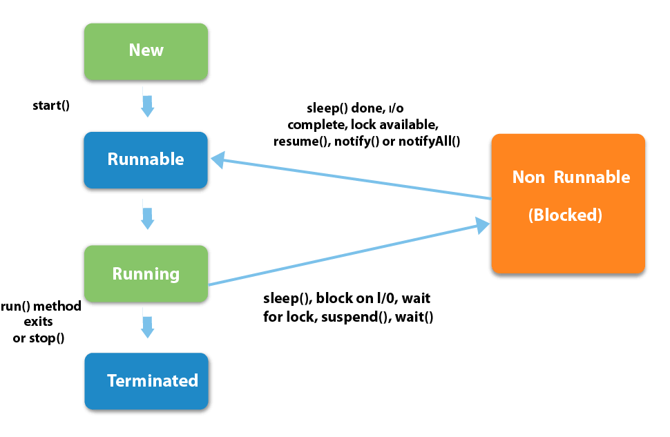 thread life cycle