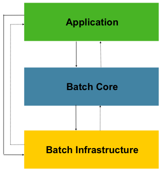 Spring Batch Architecture