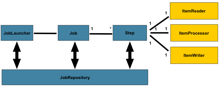 batch model